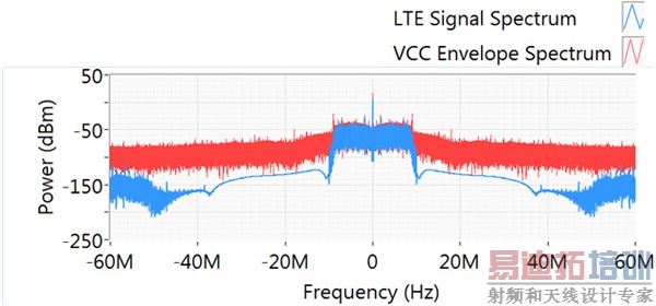 10MHz LTE����Ƶ�׺�PAE���Ż�ʱ��VccƵ��