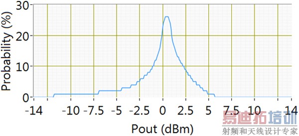 ��������1 W-CDMA���εĸ���ֲ��ܶȺ���