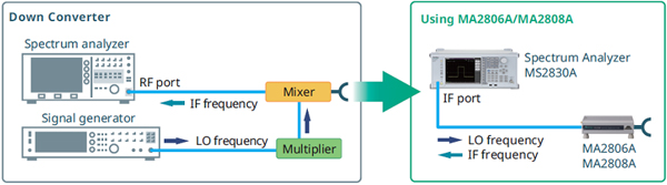 毫米波应用的实际测量技术和采用高性能基本混频器的优点