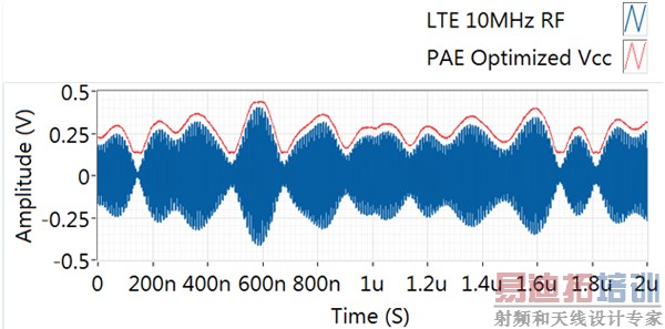 PAE���Ż���Vcc������RF����ͬ��