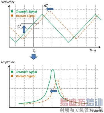 毫米波应用的实际测量技术和采用高性能基本混频器的优点