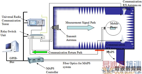 OTA��������(TIS)����ʾ��ͼ