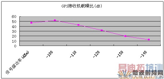 �ն�GPS���ջ�����