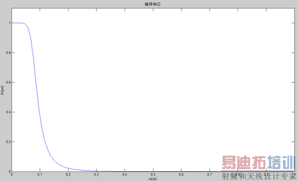 ��ͨ�˲����ķ�Ƶ��Ӧ����