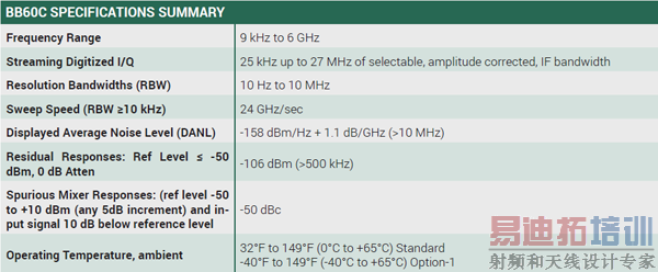 可扩展的经济型射频频谱监控和管理