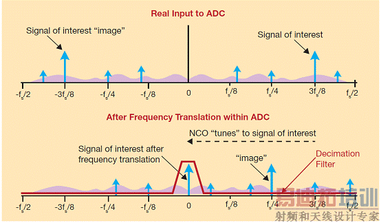 ���õ�ͨ�˲�����NCO��Ƶ�ʱ任��������Ƶ������Чʵ�ִ�ͨ�˲�����Ƶ�ʹ滮��ȷ������Ҫ��г������̺�ͼ������Ƶ�����⡣