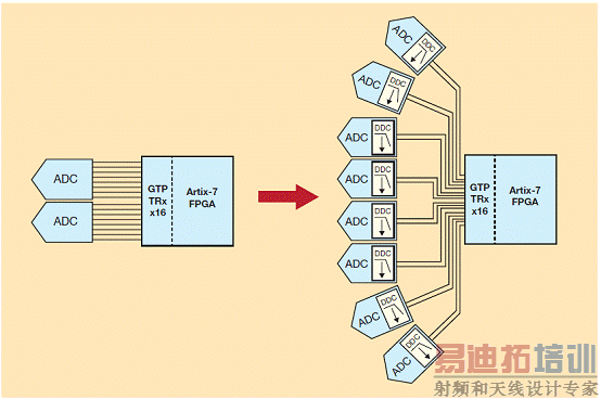 ��ȡ����Ϊ8��DDC��������˼Artix-7��16 GTP 6.6Gbps�շ���֧�ְ˸�ADC��ÿ����ͨ������JESD204Bͨ�����ͳ�ȡ���I/Q���ݣ���ֻ֮��֧������ADC��ÿ��ͨ������ͨ���������������