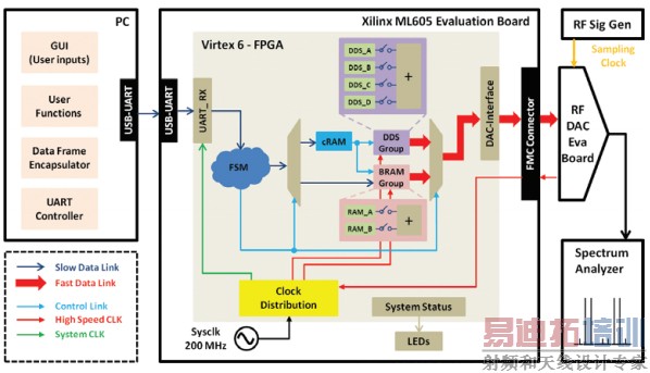 RF-DAC��Ƶ����������������