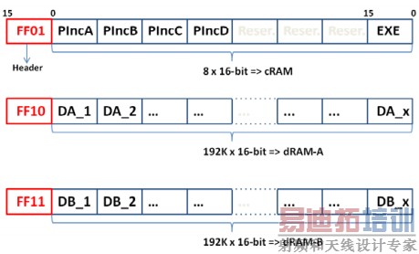 RF-DAC��Ƶ����������������