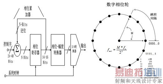 图2 可变频DDS结构与数字相位轮