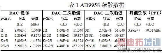 表1 AD9958杂散数据