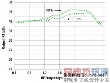 ��Ѷ/����Ч�ܴ�ͻ�� ���RF�����黯�ؼ���