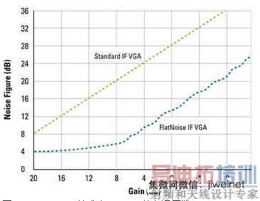 ��Ѷ/����Ч�ܴ�ͻ�� ���RF�����黯�ؼ���