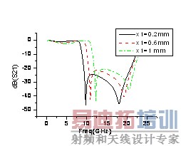 ����ϵ����ṹ����x1�仯����