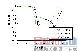 ����ϵ����ṹ����y2�仯����