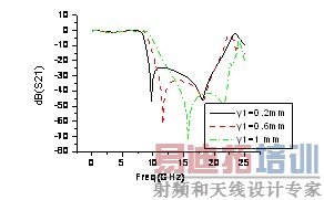 ����ϵ����ṹ����y1�仯����
