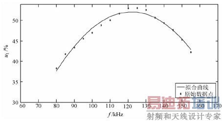 ͼ5 �����ź�Ƶ���봫��Ч�ʹ�ϵ����