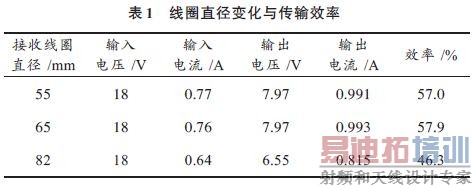 ��1 ��Ȧֱ���仯�봫��Ч��