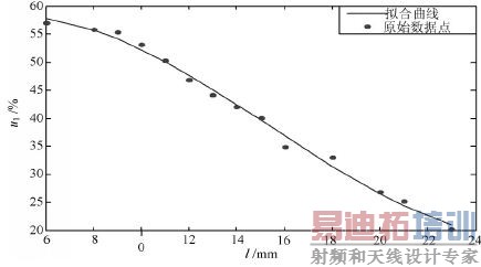 ͼ6 ����Ȧ�����봫��Ч�ʵĹ�ϵ