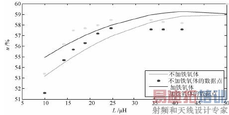 ͼ7 ���ֵ�仯�봫��Ч�ʵĹ�ϵ