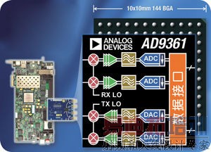 ADI��˾AD9361Ϊ�����������ߵ����ע�붯��