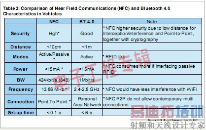 观点:NFC技术将是蓝牙在汽车领域的补充性技术