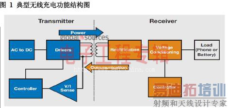 无线充电,国际厂商走错了方向?!