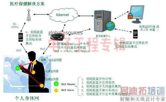益登科技携手碧德电子拓展低功耗蓝牙新应用(电子工程专辑)