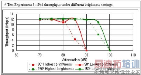 三项测试验证iPad是否也有“天线门”