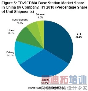 中国移动完成3G四期招标 华为成大赢家