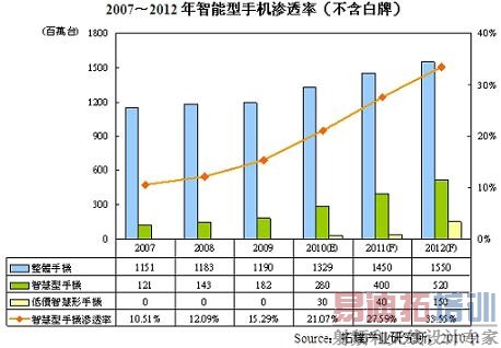 2011���������ֻ��ͼ��ռ���Ԫ��