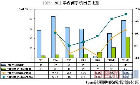 2011年是智能手机低价普及化元年