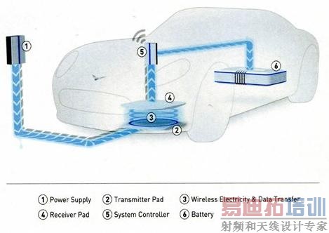 开启电动汽车新时代:无线充电已成现实