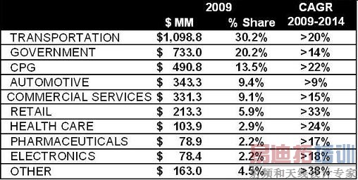 2011��RFIDоƬ��Ӧ��չ��