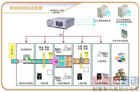 物联网应用:药监码赋码系统中的研祥EPX
