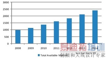 2014年中国RFID市场将增长到24亿美元