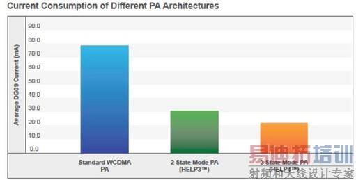 ͼ4����ͬPA�ܹ��ĵ������ġ�(ƽ��DG09��������׼WCDMA PA��������ģʽPA��������ģʽPA)