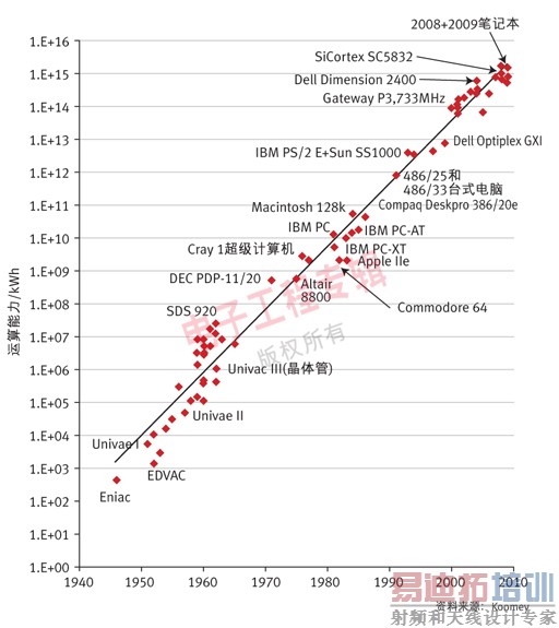 关注地球未来的5种电子技术