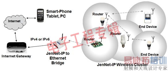 物联网起飞,从灯泡配IP地址开始
