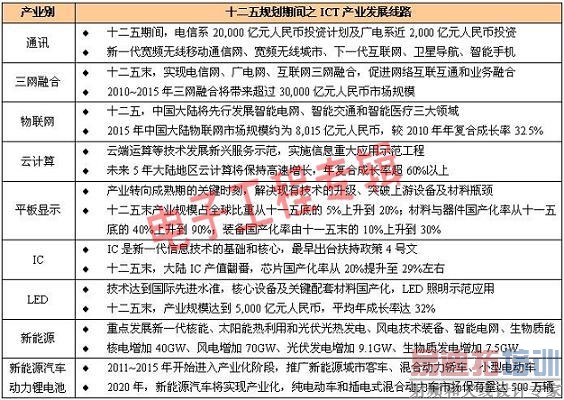 ��ʮ���塱ǿ����ҵ�ṹ������ICT��ӭ����Խʽ��չ