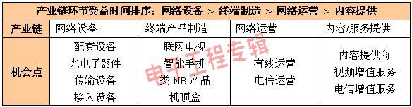 ��ʮ���塱ǿ����ҵ�ṹ������ICT��ӭ����Խʽ��չ