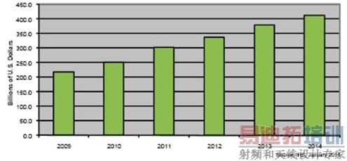 4G��ƽ��̼�2011���ƶ�ͨ���г�����ͻ��3000����Ԫ