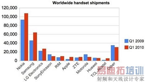 2010��Q1ȫ���ֻ���Ӧ��Top10���й���ҵռ��ϯ