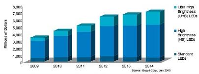 ����֧�ֺ���ͨ�����ƶ��й�LED�г�����