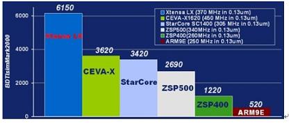 ��ʿͨս��Ͷ��Tensilica����������ź�