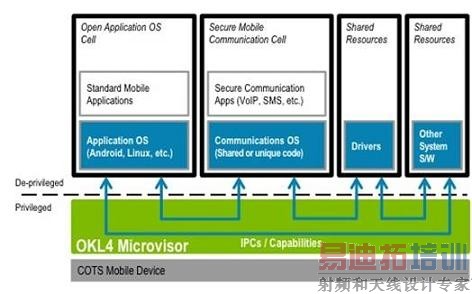 OK Labs�������ƶ�OEM��MNO������ȫ����ͨ���豸