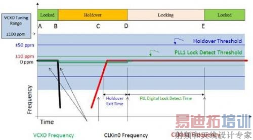 Figure 2 LMK0480X holdover ����