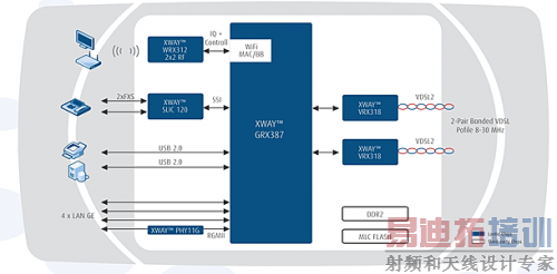 XWAY VRX300 芯片组系列 - 两对双绞线绑定