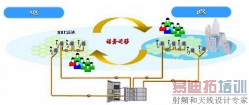 RAN ����ܹ�