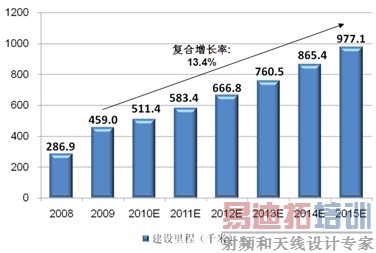 ͼ1��2008-2015�й����й����ͨ�������Ԥ�⡣